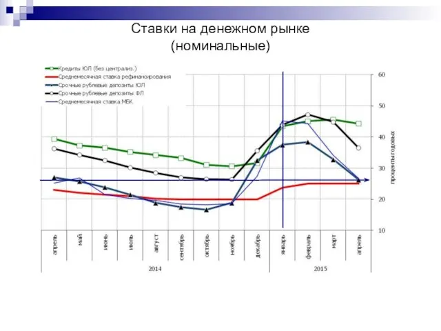 Ставки на денежном рынке (номинальные)