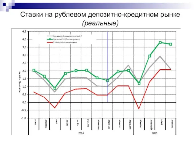 Ставки на рублевом депозитно-кредитном рынке (реальные)