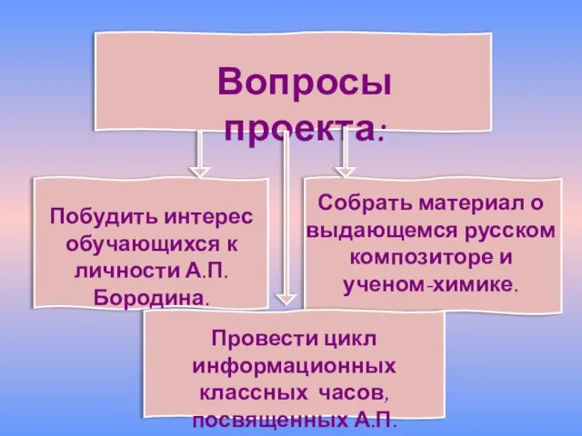 Вопросы проекта: Побудить интерес обучающихся к личности А.П. Бородина. Собрать материал о