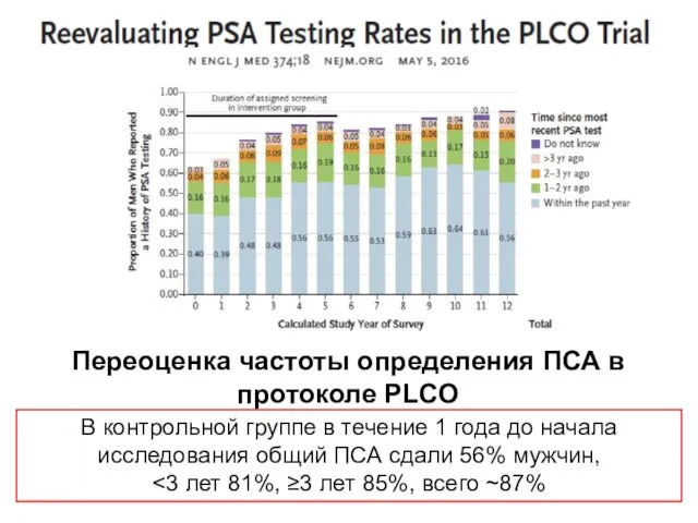Переоценка частоты определения ПСА в протоколе PLCO В контрольной группе в течение