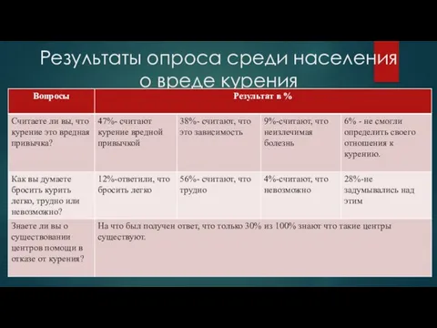 Результаты опроса среди населения о вреде курения