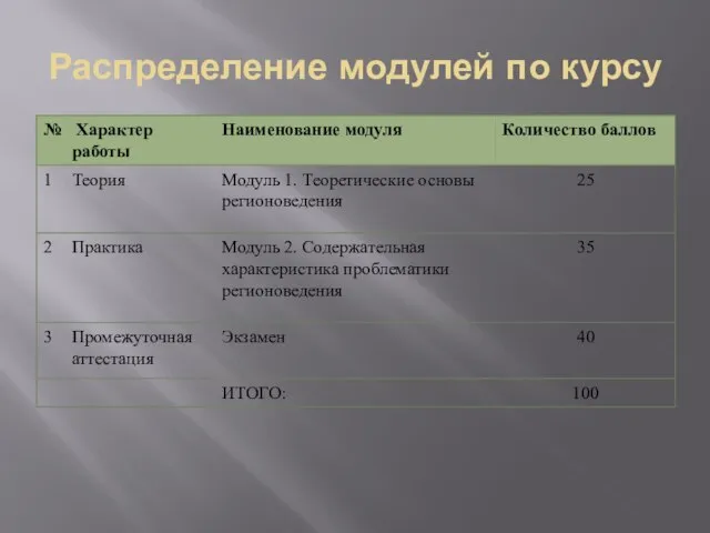 Распределение модулей по курсу