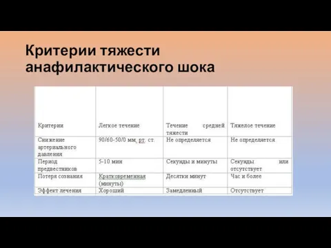 Критерии тяжести анафилактического шока