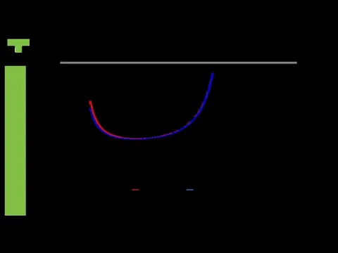 Измерение флуктуаций мощности дозы излучения в импульсе Рисунок 3.1 − Типичные зависимости