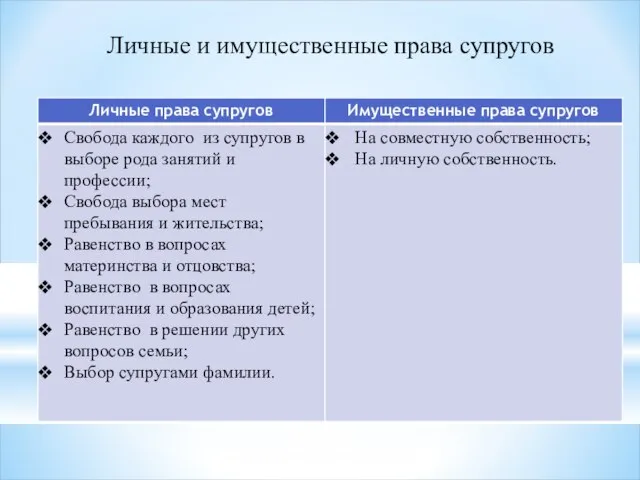 Личные и имущественные права супругов