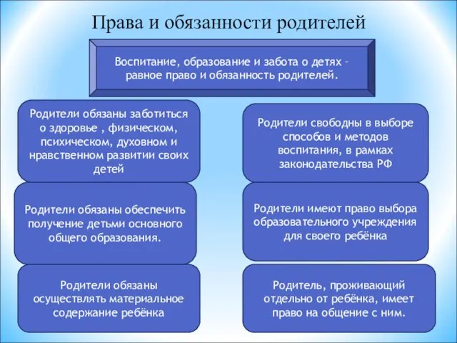 Права и обязанности родителей Воспитание, образование и забота о детях –равное право