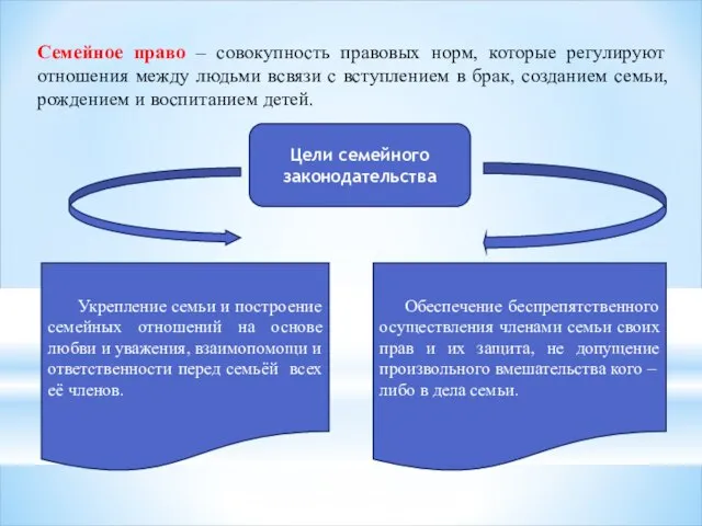 Семейное право – совокупность правовых норм, которые регулируют отношения между людьми всвязи