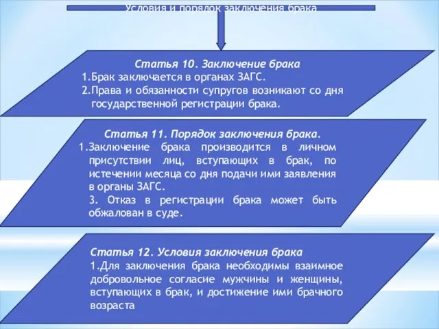 Условия и порядок заключения брака Статья 10. Заключение брака Брак заключается в