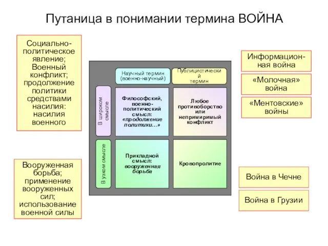 Путаница в понимании термина ВОЙНА Информацион-ная война «Молочная» война «Ментовские» войны Война