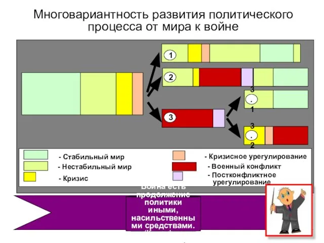 Многовариантность развития политического процесса от мира к войне Война есть продолжение политики