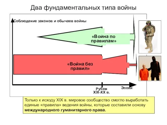 Два фундаментальных типа войны Только к исходу XIX в. мировое сообщество смогло