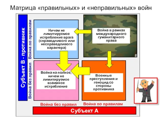 Матрица «правильных» и «неправильных» войн