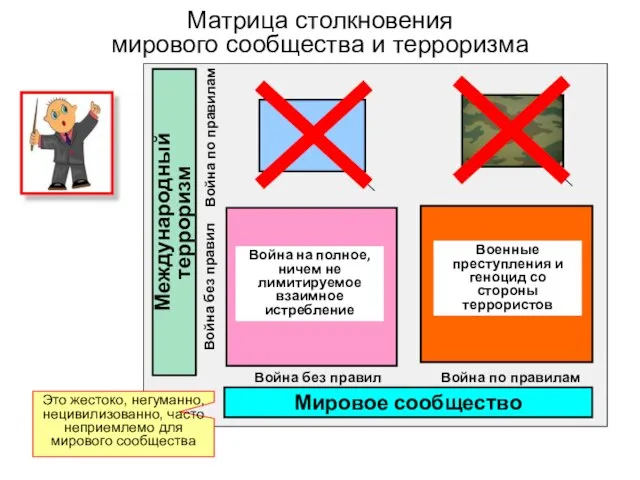 Матрица столкновения мирового сообщества и терроризма Это жестоко, негуманно, нецивилизованно, часто неприемлемо для мирового сообщества