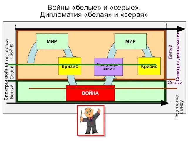 Войны «белые» и «серые». Дипломатия «белая» и «серая» Подготовка к войне Подготовка к миру