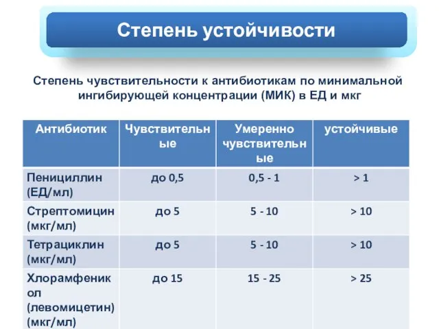 ХОЛЕРА Степень чувствительности к антибиотикам по минимальной ингибирующей концентрации (МИК) в ЕД и мкг Степень устойчивости