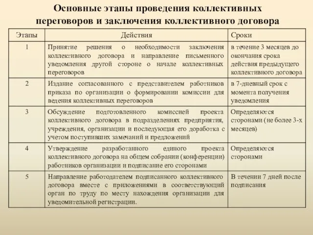 Основные этапы проведения коллективных переговоров и заключения коллективного договора