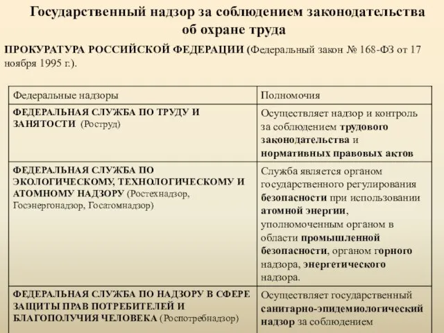 Государственный надзор за соблюдением законодательства об охране труда ПРОКУРАТУРА РОССИЙСКОЙ ФЕДЕРАЦИИ (Федеральный