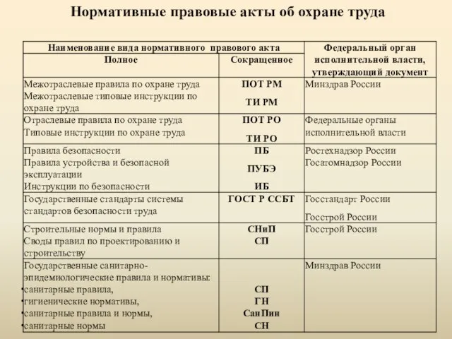 Нормативные правовые акты об охране труда