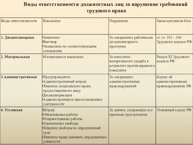 Виды ответственности должностных лиц за нарушение требований трудового права