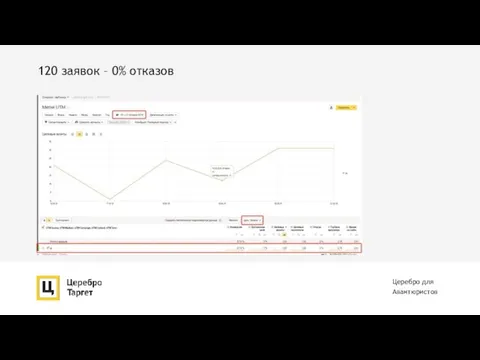 120 заявок – 0% отказов Церебро для Авантюристов