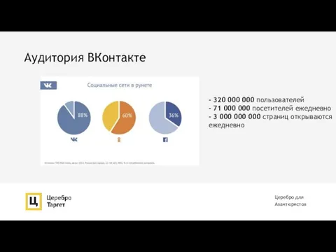 Аудитория ВКонтакте - 320 000 000 пользователей - 71 000 000 посетителей