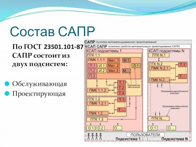 Состав САПР По ГОСТ 23501.101-87 САПР состоит из двух подсистем: Обслуживающая Проектирующая