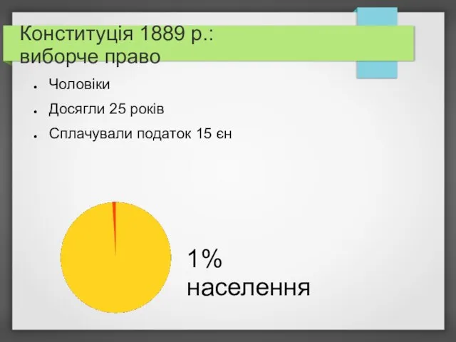 Конституція 1889 р.: виборче право Чоловіки Досягли 25 років Сплачували податок 15 єн 1% населення