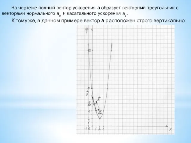 На чертеже полный вектор ускорения a образует векторный треугольник с векторами нормального