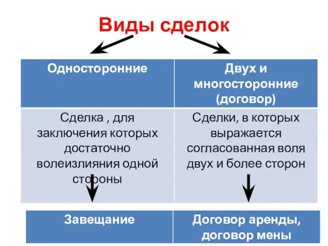 Виды сделок