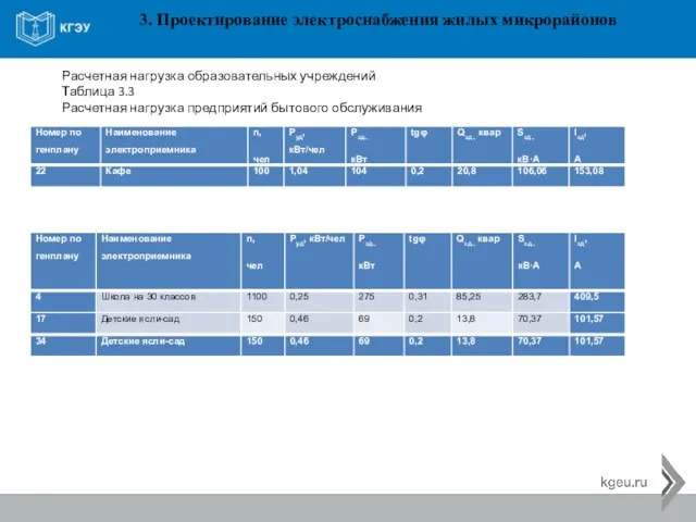 3. Проектирование электроснабжения жилых микрорайонов Расчетная нагрузка образовательных учреждений Таблица 3.3 Расчетная нагрузка предприятий бытового обслуживания