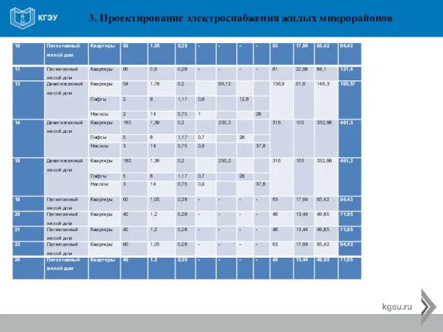 3. Проектирование электроснабжения жилых микрорайонов