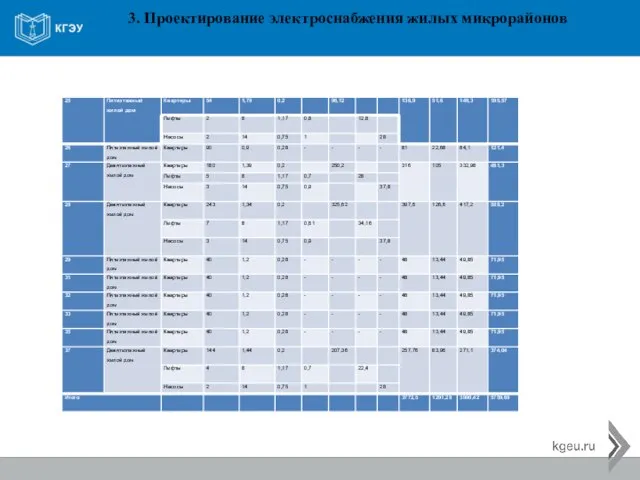 3. Проектирование электроснабжения жилых микрорайонов