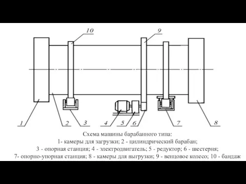 Схема машины барабанного типа: 1- камеры для загрузки; 2 - цилиндрический барабан;
