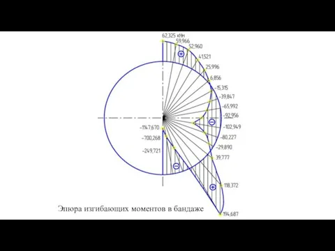 Эпюра изгибающих моментов в бандаже