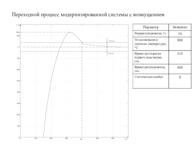 Переходной процесс модернизированной системы с возмущением