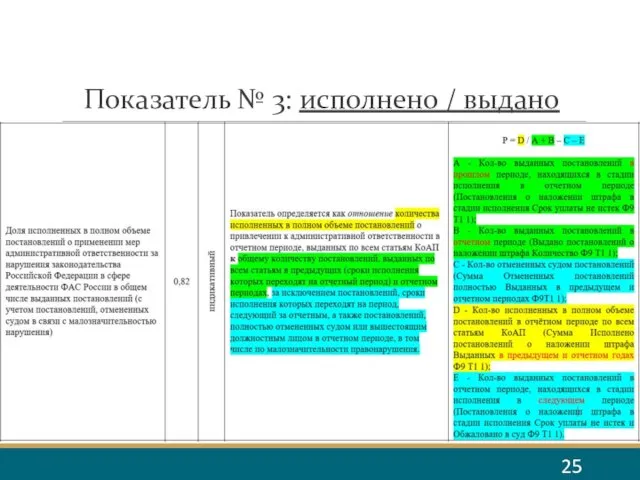 Показатель № 3: исполнено / выдано