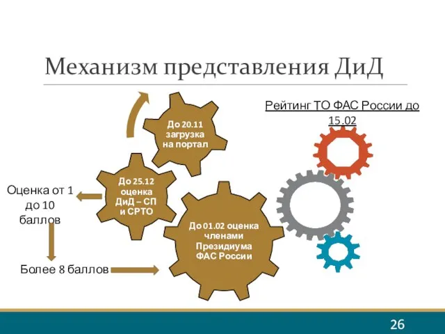 Механизм представления ДиД Рейтинг ТО ФАС России до 15.02 Более 8 баллов