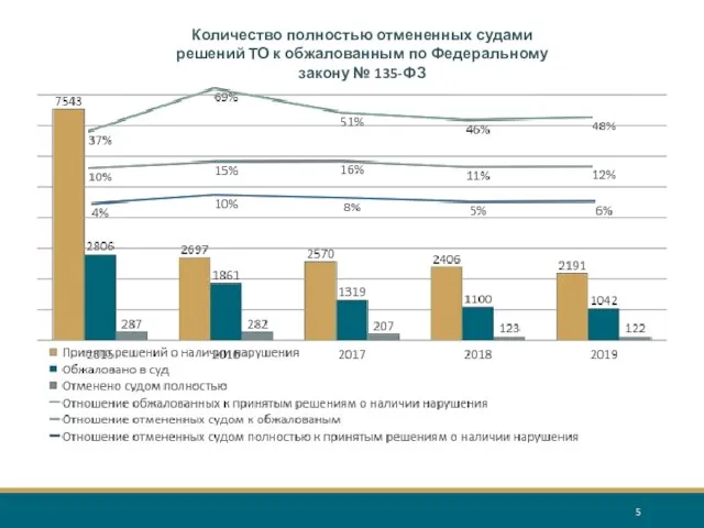 Количество полностью отмененных судами решений ТО к обжалованным по Федеральному закону № 135-ФЗ