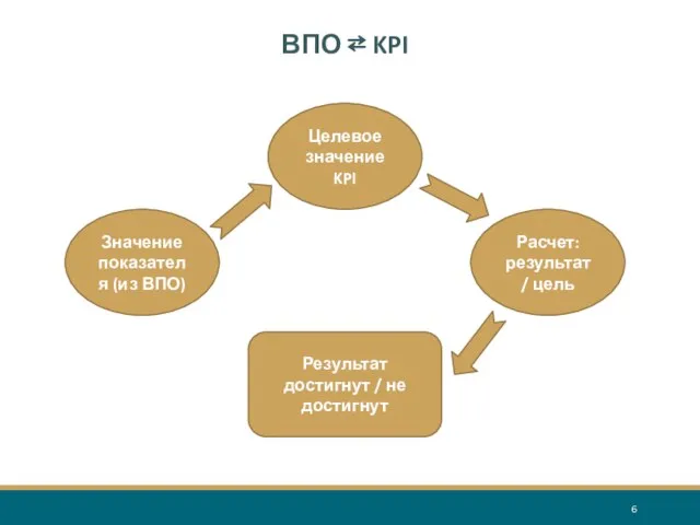 ВПО ⇄ KPI Значение показателя (из ВПО) Целевое значение KPI Расчет: результат