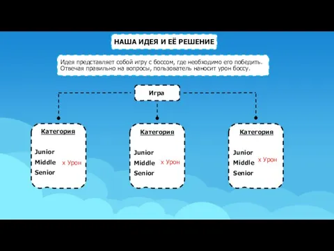 Идея представляет собой игру с боссом, где необходимо его победить. Отвечая правильно