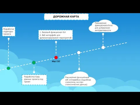 ДОРОЖНАЯ КАРТА 1. Базовый функционал бот 2. Веб интерфейс для администрирования мероприятий