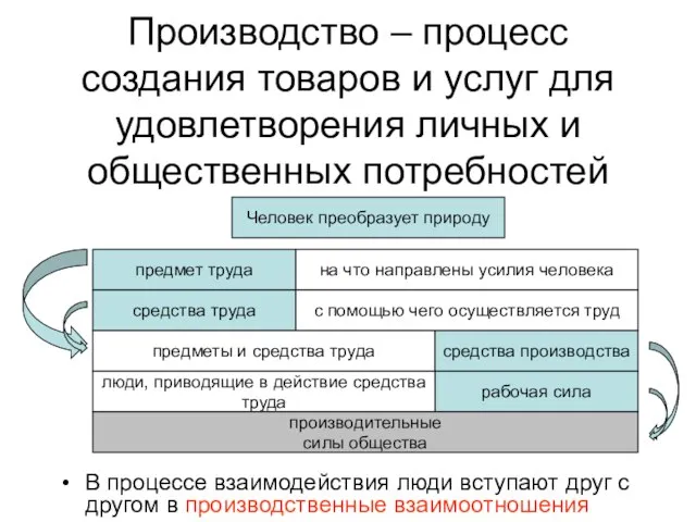 Производство – процесс создания товаров и услуг для удовлетворения личных и общественных