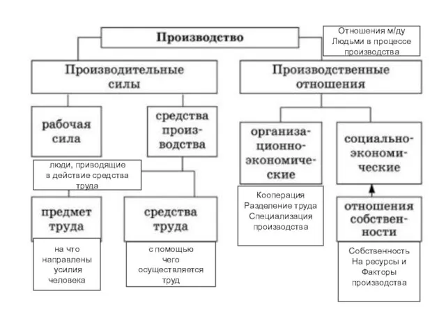 на что направлены усилия человека с помощью чего осуществляется труд люди, приводящие