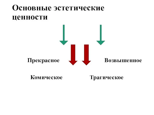 Основные эстетические ценности Прекрасное Возвышенное Комическое Трагическое