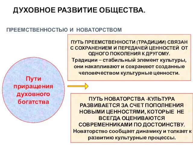 ДУХОВНОЕ РАЗВИТИЕ ОБЩЕСТВА. ПРОЦЕСС РАЗВИТИЯ ДУХОВНОЙ КУЛЬТУРЫ СВЯЗАН С ПРЕЕМСТВЕННОСТЬЮ И НОВАТОРСТВОМ