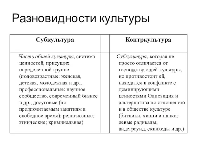 Разновидности культуры