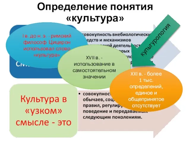 Определение понятия «культура» I в. до н. э. - римский философ Цицерон