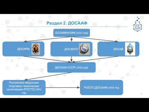 Раздел 2. ДОСААФ ОСОАВИАХИМ (1927 год) ДОСФЛОТ ДОСАРМ ДОСАВ ДОСААФ СССР (1953