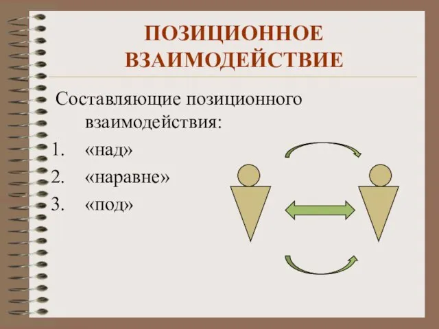 ПОЗИЦИОННОЕ ВЗАИМОДЕЙСТВИЕ Составляющие позиционного взаимодействия: «над» «наравне» «под»