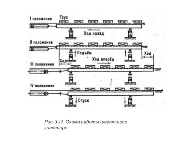 Рис. 3.12. Схема работы шагающего конвейера